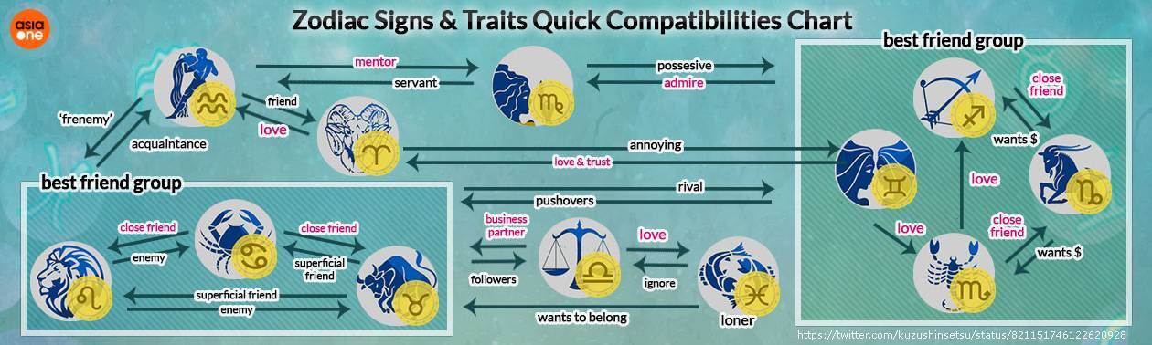Horoscope Compatibilities